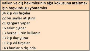 ağız kokusu istatistikleri