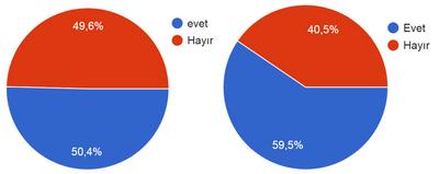 ağız kokusu istatistikleri