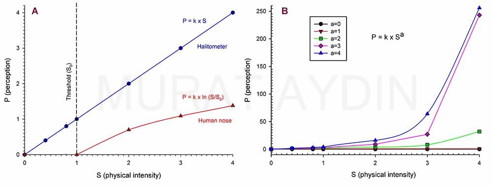 Weber-Fechner psikofizik yasası Dr Murat Aydın